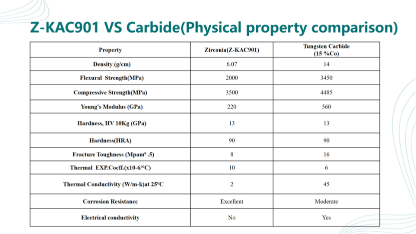 Ceramic vs. Tungsten Carbide